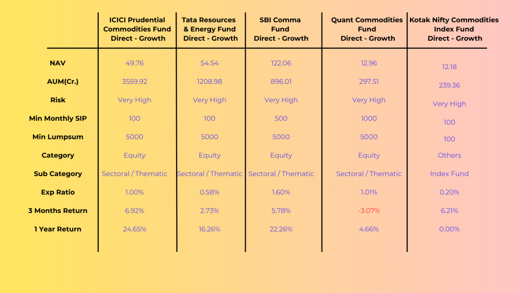 Commodities mutual fund as part of multi asset investment strategy
