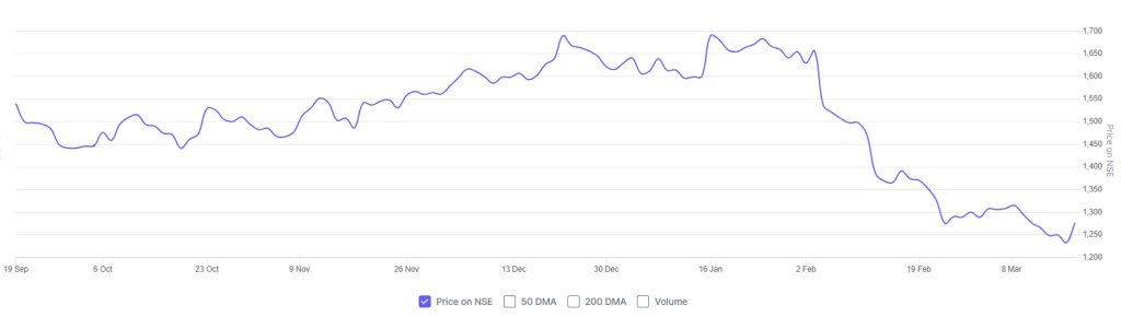Six month price trend of Infosys