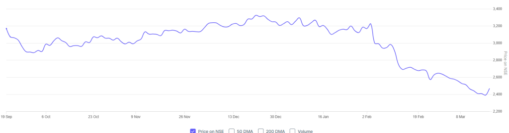 Six month price trend of TCS