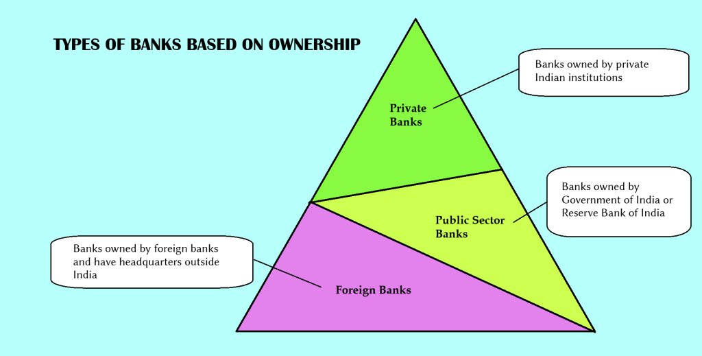 Different types of banks based on ownership 