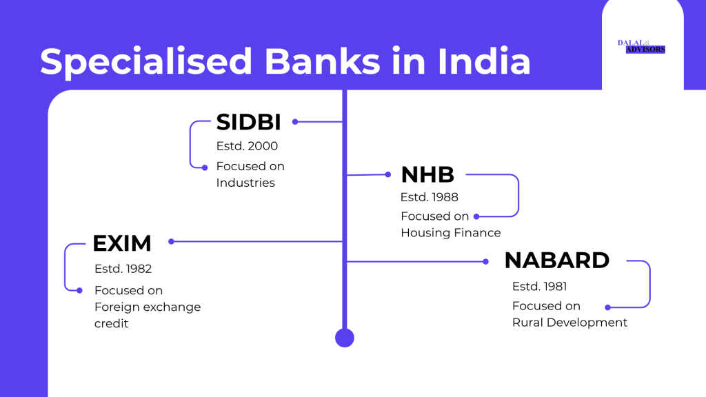 Different specialised banks across india which form part of different types of banks in India